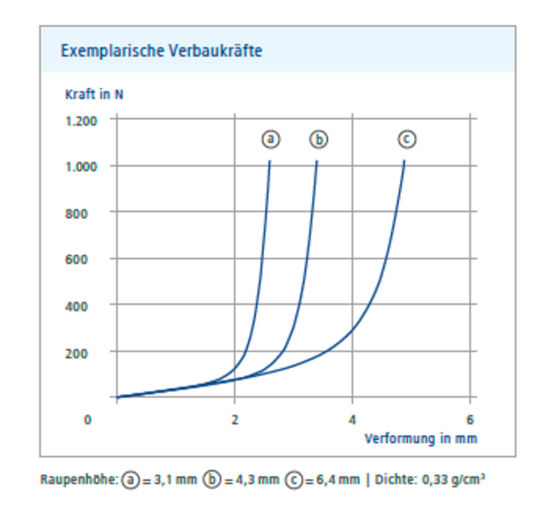 Diagramm zu Verbaukräften des PU-Schaums